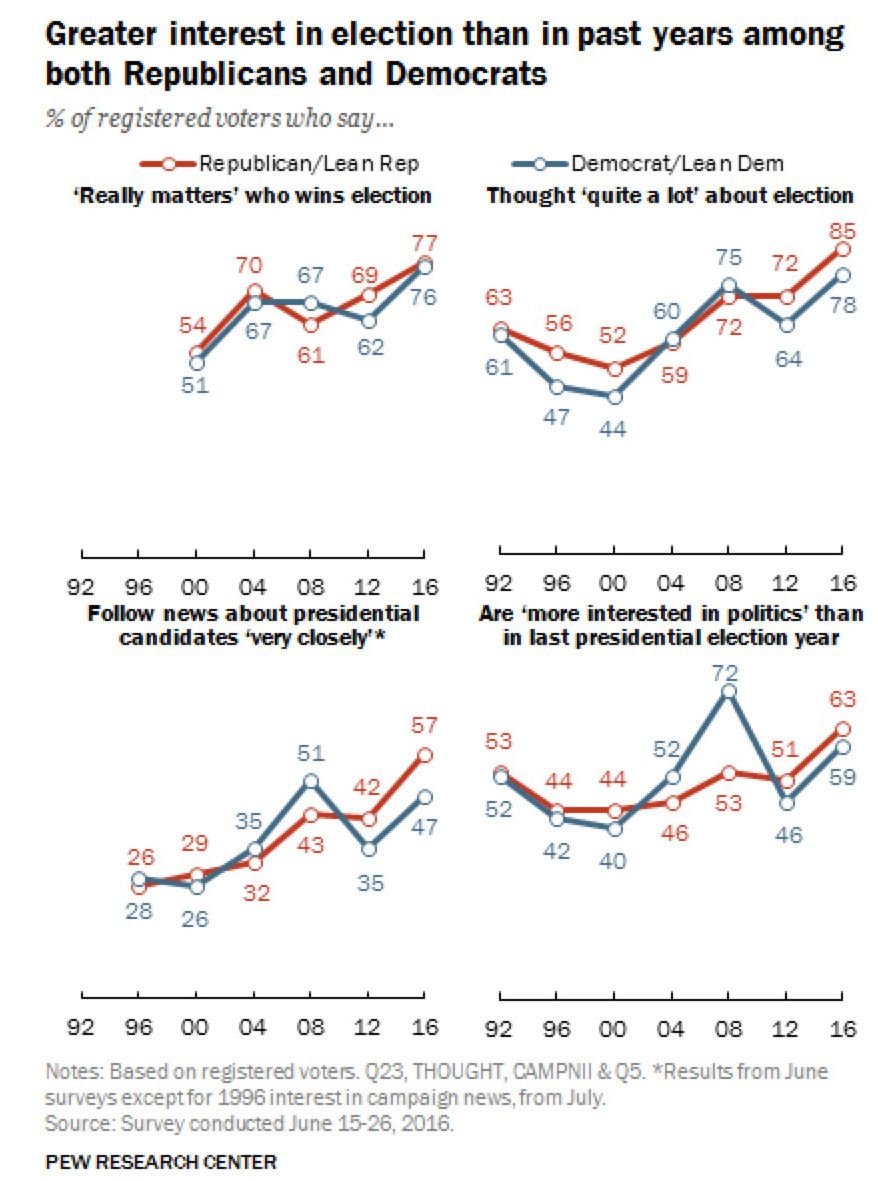 4 Takeaways From the Summer’s Best Election Survey