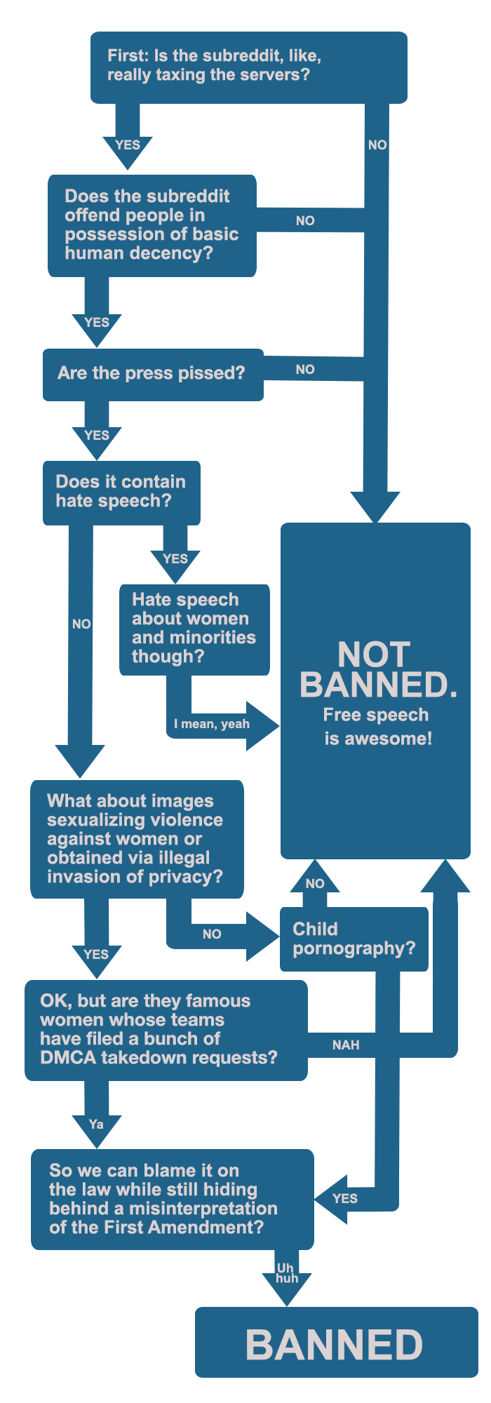 Should We Ban That Subreddit A Flowchart Look Inside The Mind Of Reddit Admins