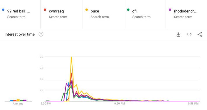 People Are Googling The Answers To Hq Trivia App Questions