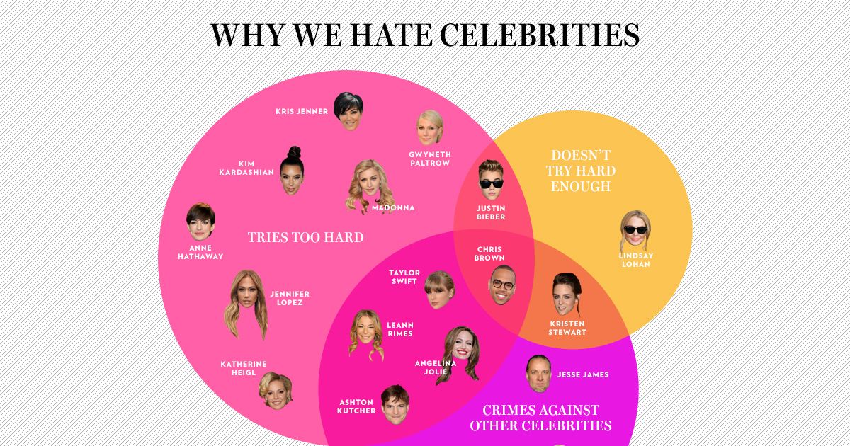 The Twenty Most Hated Celebrities Why We Hate Them