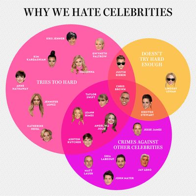 The Twenty Most Hated Celebrities: Why We Hate Them