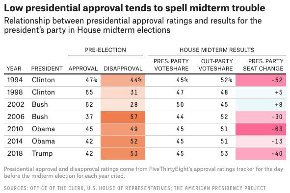 Democrats’ Odds of Keeping the House Are Slimming Fast