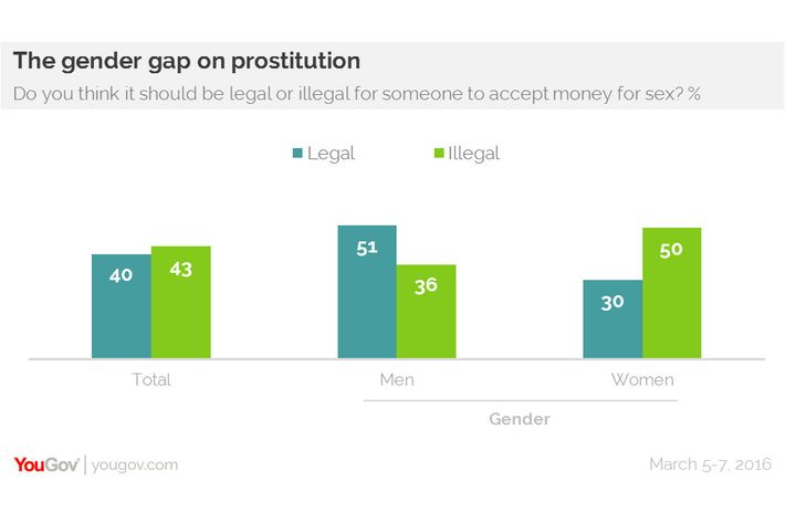 Women Judge Prostitution More Harshly Than Men, New Poll Says