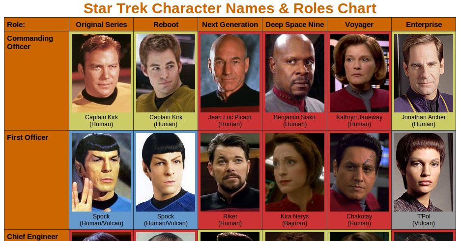 star trek characters ages