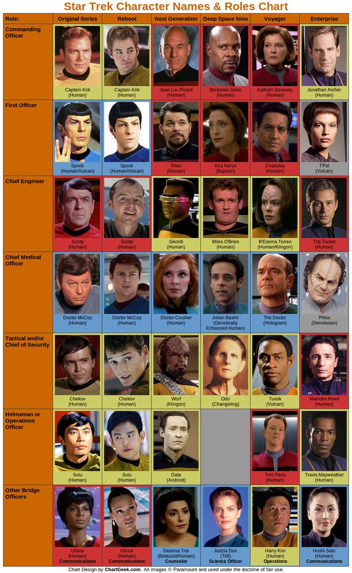 See a Comprehensive Star Trek Characters