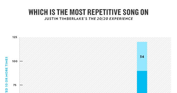 Which Is The Most Repetitive Song On Justin Timberlake’s Very ...