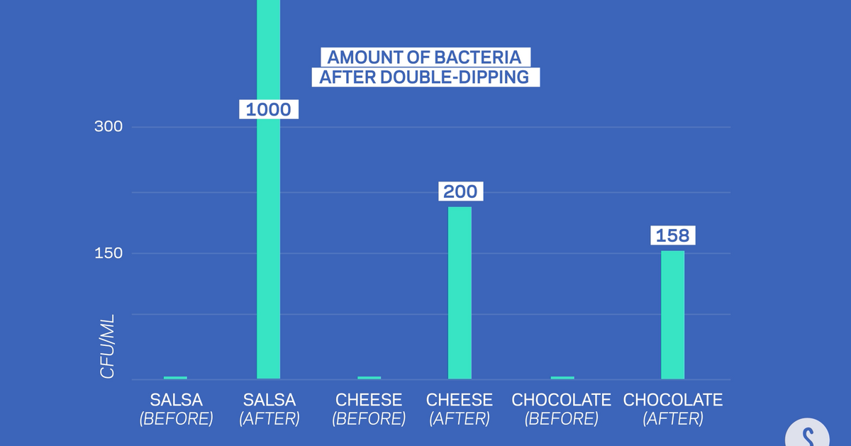 the-science-of-double-dipping-science-of-us