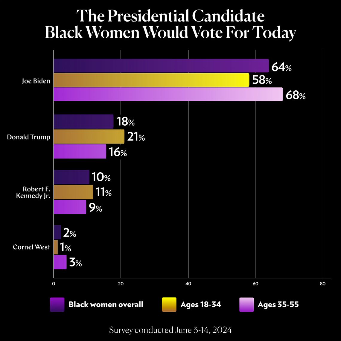 A bar chart showing which presidential candidate black women would vote for if the 2024 election were held today.
