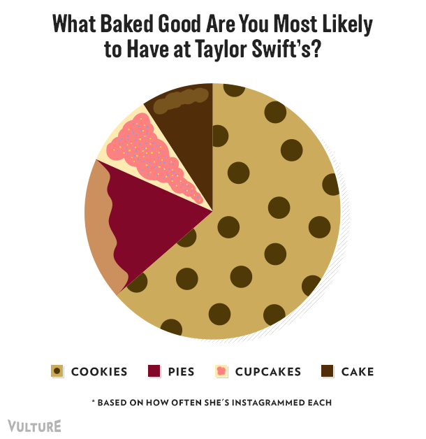 What baked good are you most likely to have at Taylor Swift's?