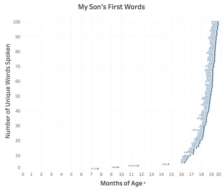 first 100 words list